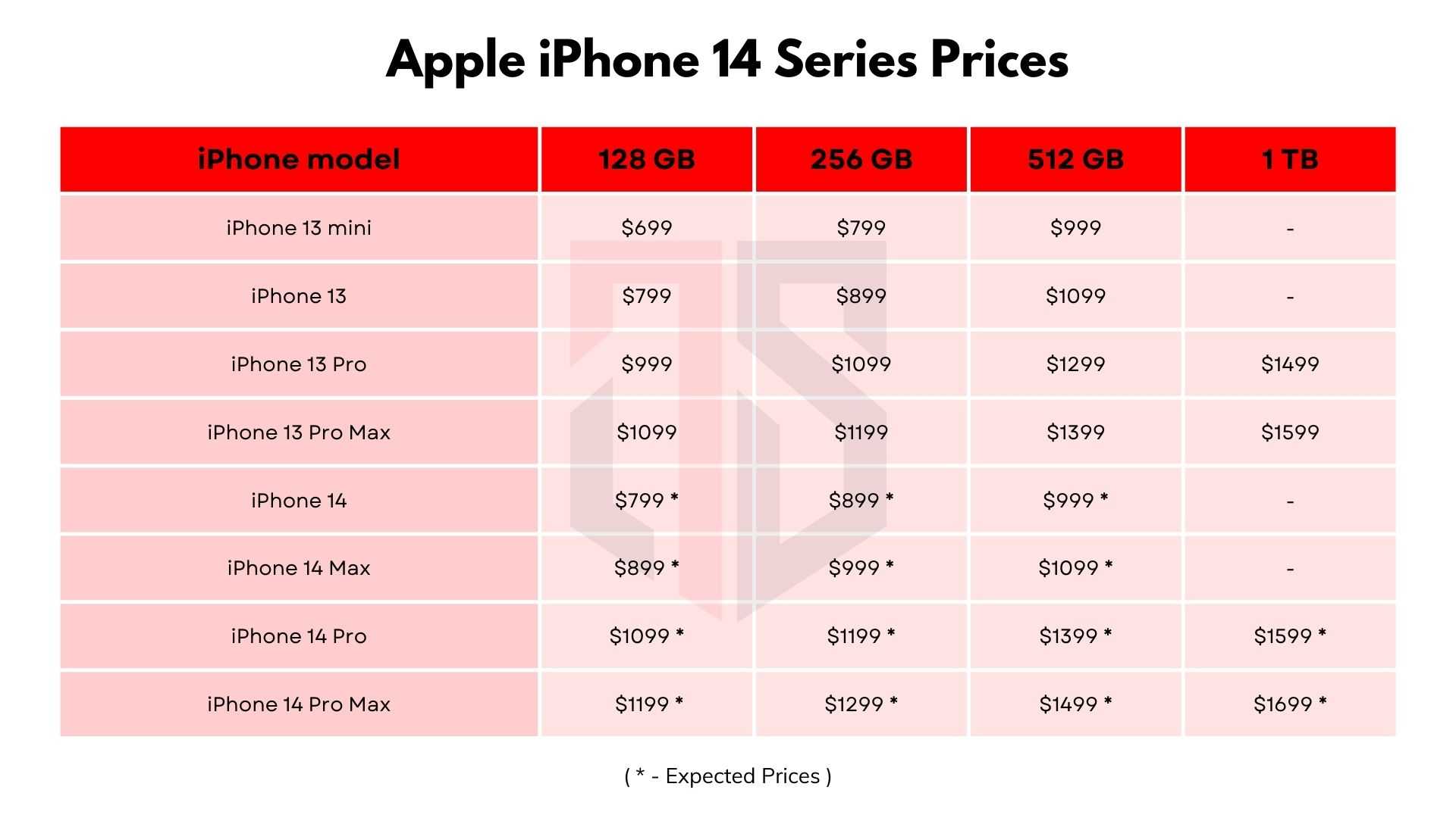 Apple’s iPhone 14 Series Launch Date, Specs, & Price Tech Scico